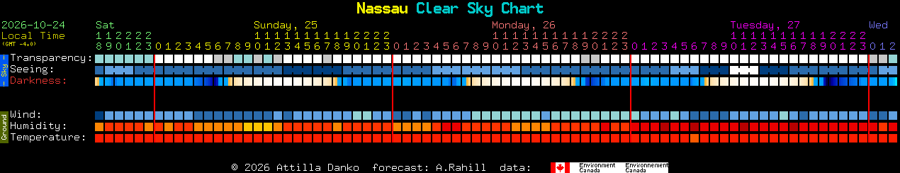 Current forecast for Nassau Clear Sky Chart