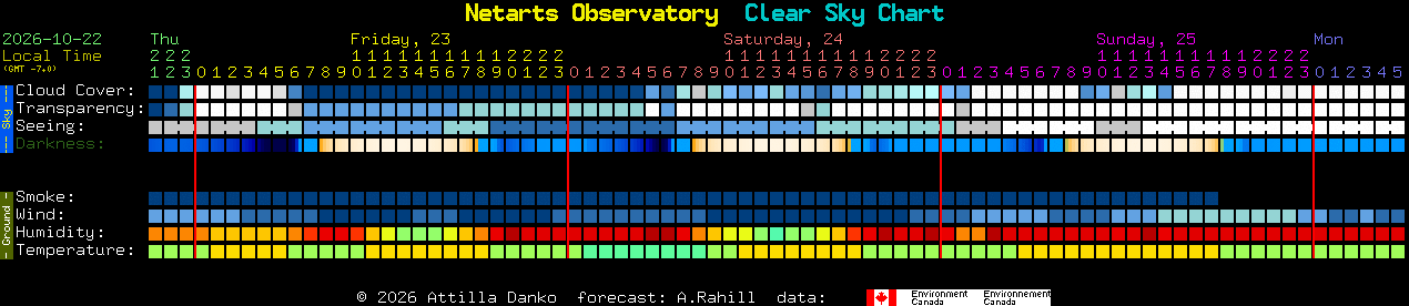 Current forecast for Netarts Observatory Clear Sky Chart