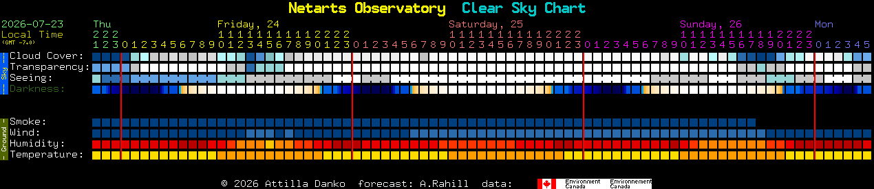 Current forecast for Netarts Observatory Clear Sky Chart