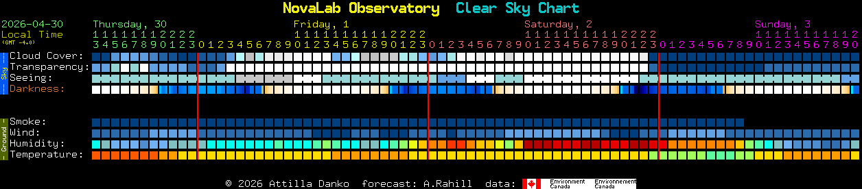 Current forecast for NovaLab Observatory Clear Sky Chart