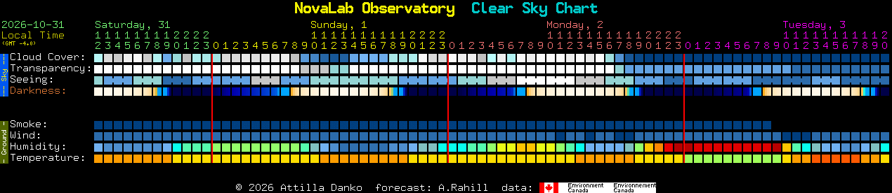 Current forecast for NovaLab Observatory Clear Sky Chart