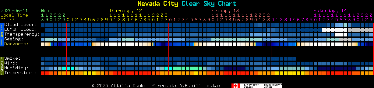 Current forecast for Nevada City Clear Sky Chart