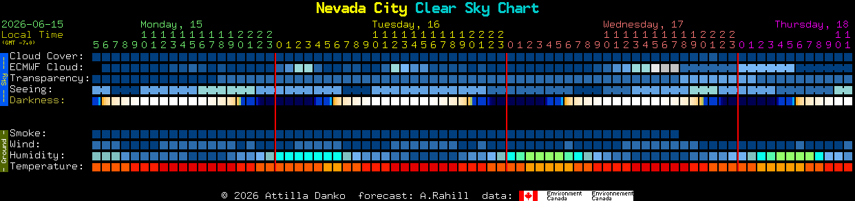 Current forecast for Nevada City Clear Sky Chart