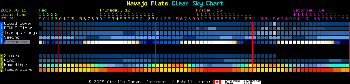 Current forecast for Navajo Flats Clear Sky Chart
