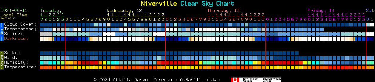 Current forecast for Niverville Clear Sky Chart