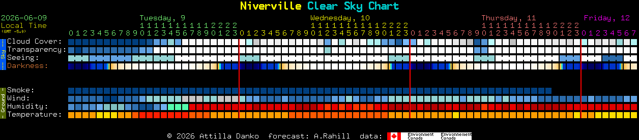Current forecast for Niverville Clear Sky Chart