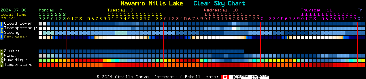 Current forecast for Navarro Mills Lake Clear Sky Chart