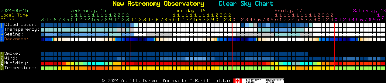 Current forecast for New Astronomy Observatory Clear Sky Chart