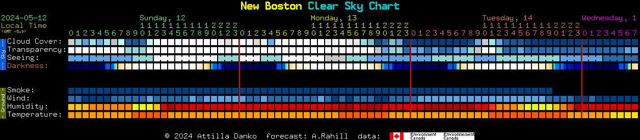 Current forecast for New Boston Clear Sky Chart