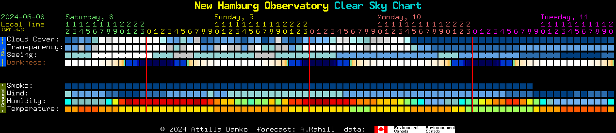 Current forecast for New Hamburg Observatory Clear Sky Chart