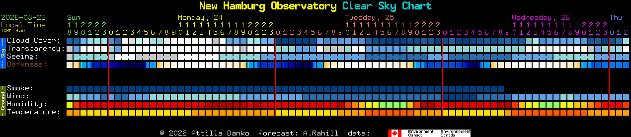 Current forecast for New Hamburg Observatory Clear Sky Chart