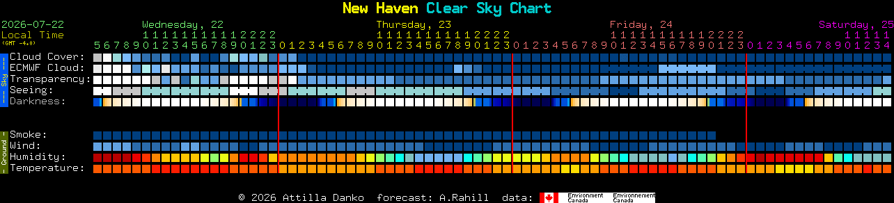 Current forecast for New Haven Clear Sky Chart