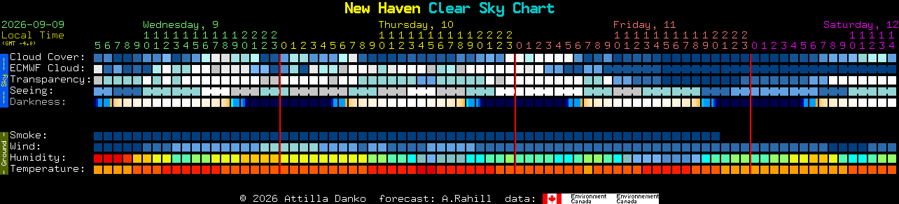 Current forecast for New Haven Clear Sky Chart