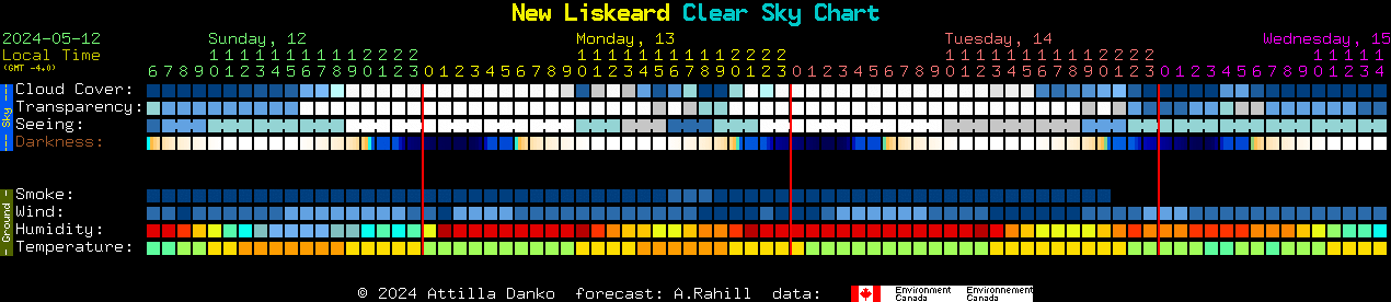 Current forecast for New Liskeard Clear Sky Chart