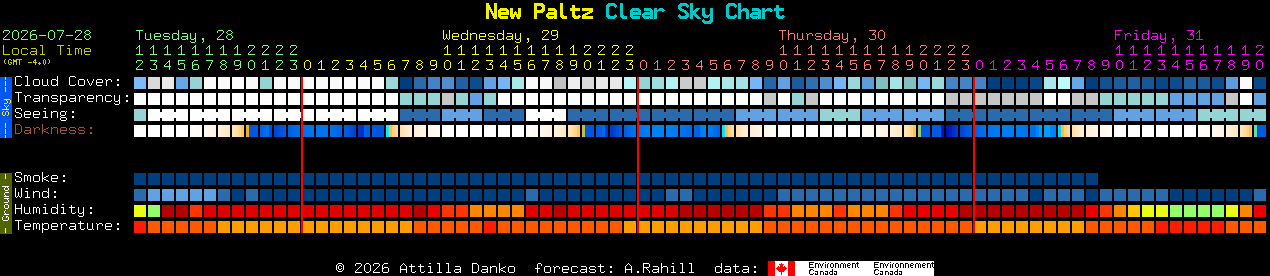 Current forecast for New Paltz Clear Sky Chart
