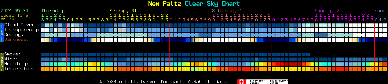 Current forecast for New Paltz Clear Sky Chart