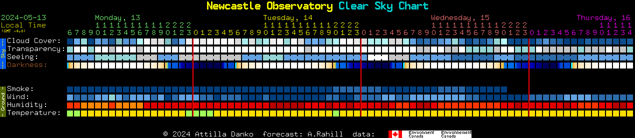 Current forecast for Newcastle Observatory Clear Sky Chart