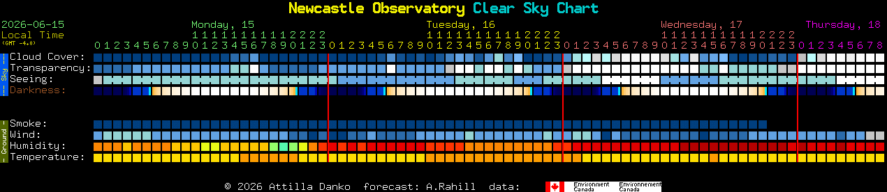 Current forecast for Newcastle Observatory Clear Sky Chart