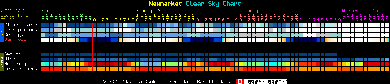 Current forecast for Newmarket Clear Sky Chart
