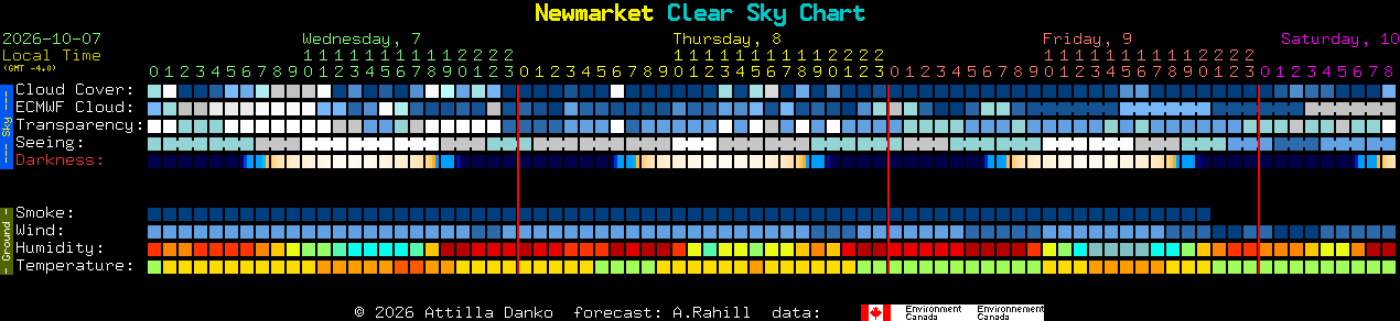 Current forecast for Newmarket Clear Sky Chart