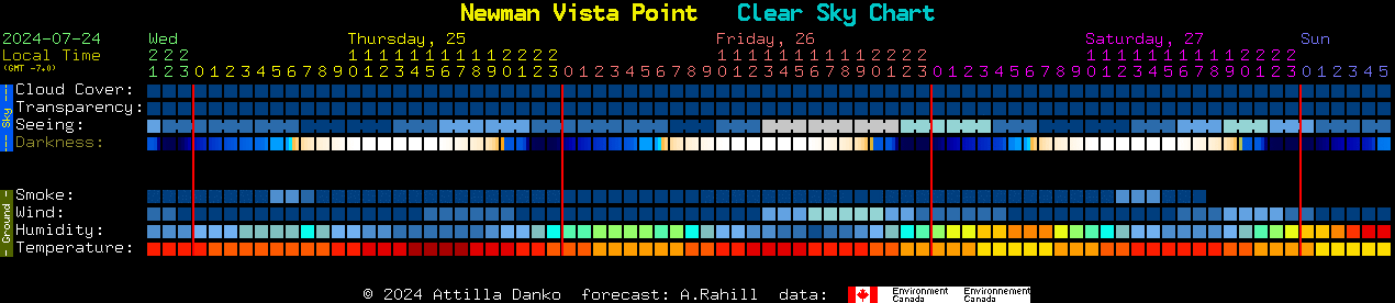 Current forecast for Newman Vista Point Clear Sky Chart