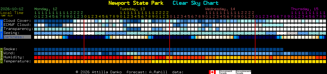 Current forecast for Newport State Park Clear Sky Chart