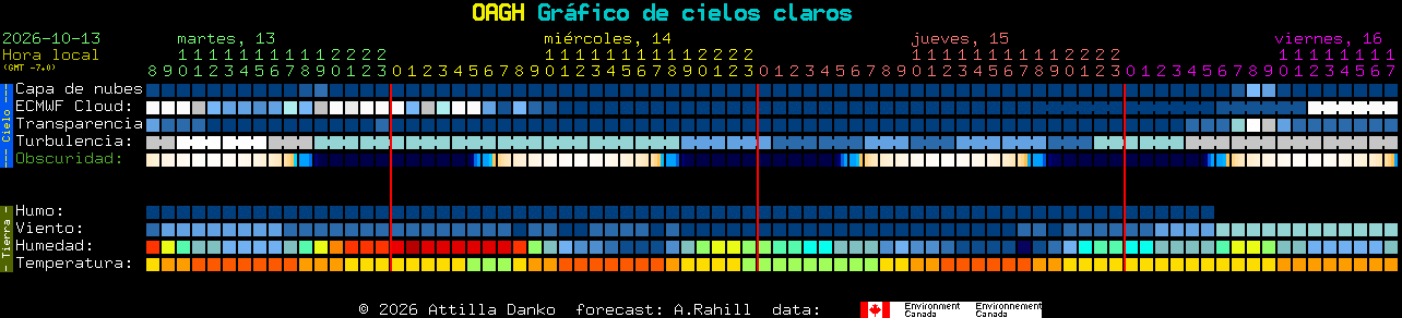 Current forecast for OAGH Clear Sky Chart