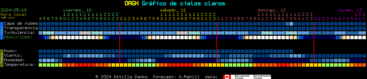 Current forecast for OAGH Clear Sky Chart