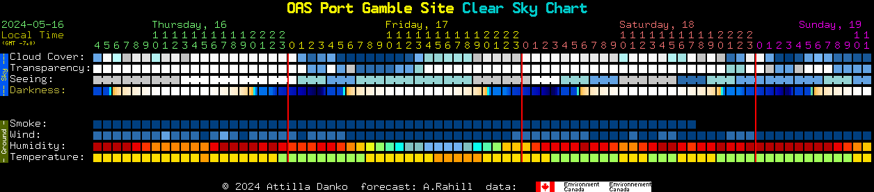 Current forecast for OAS Port Gamble Site Clear Sky Chart