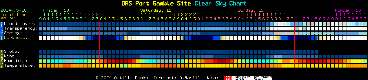 Current forecast for OAS Port Gamble Site Clear Sky Chart