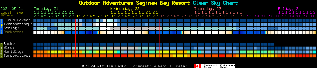 Current forecast for Outdoor Adventures Saginaw Bay Resort Clear Sky Chart