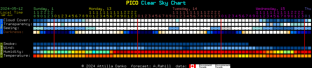 Current forecast for PICO Clear Sky Chart