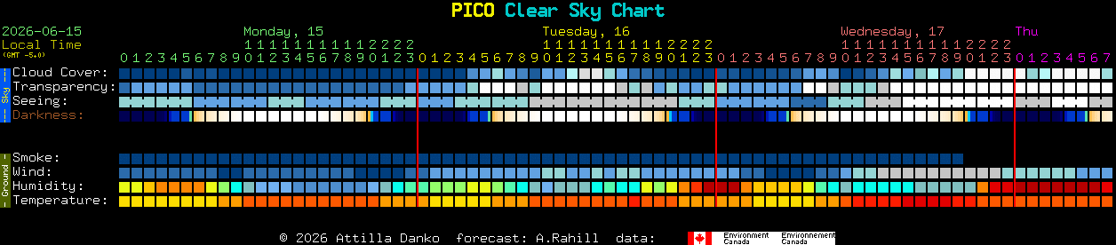 Current forecast for PICO Clear Sky Chart