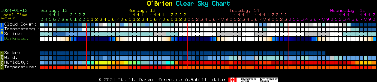 Current forecast for O'Brien Clear Sky Chart