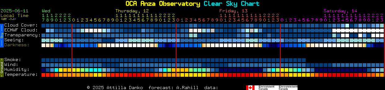 Current forecast for OCA Anza Observatory Clear Sky Chart