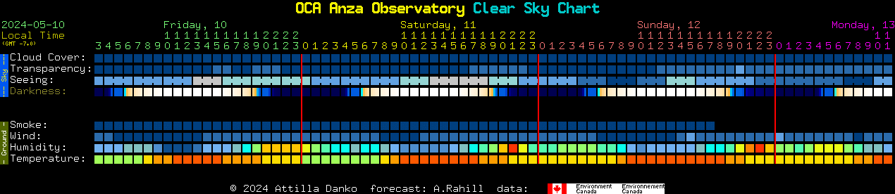 Current forecast for OCA Anza Observatory Clear Sky Chart