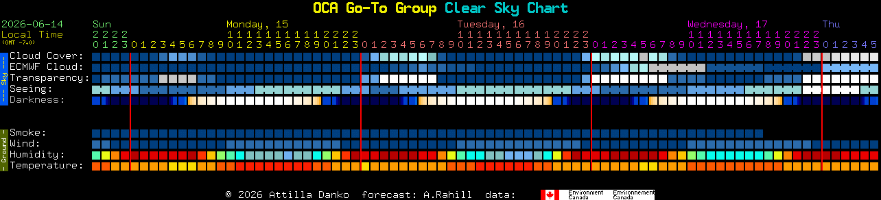 Current forecast for OCA Go-To Group Clear Sky Chart