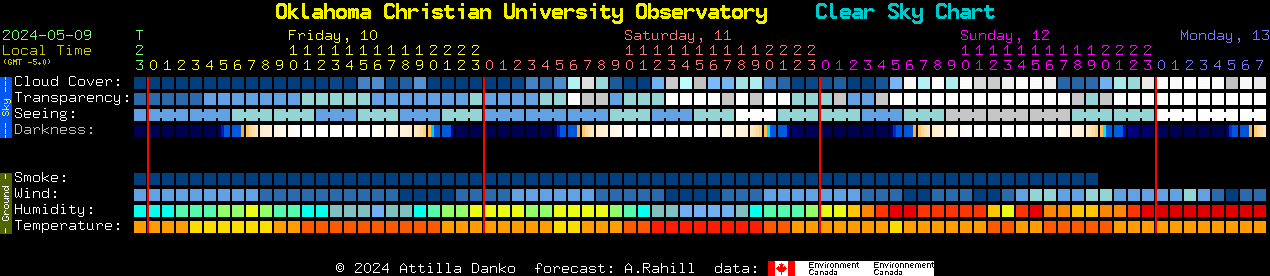 Current forecast for Oklahoma Christian University Observatory Clear Sky Chart