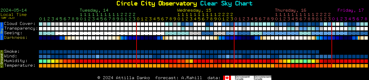 Current forecast for Circle City Observatory Clear Sky Chart