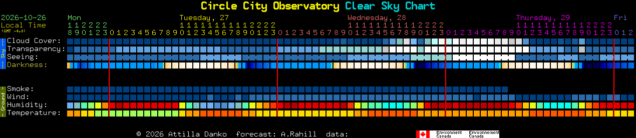 Current forecast for Circle City Observatory Clear Sky Chart
