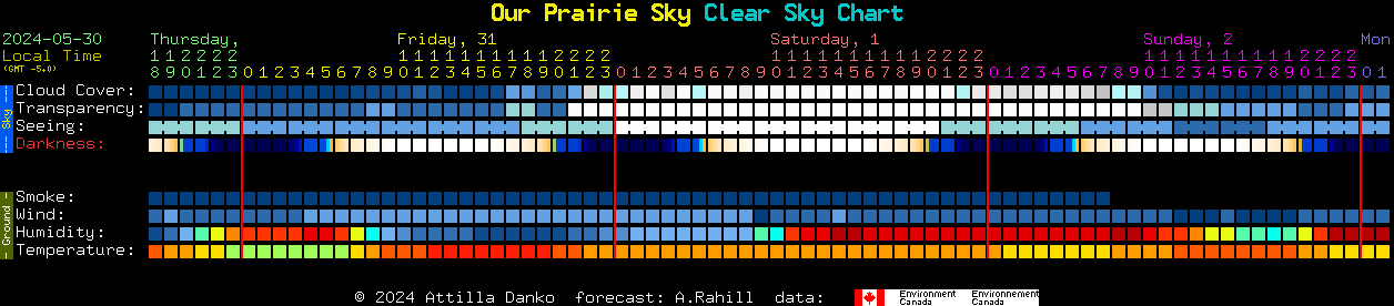 Current forecast for Our Prairie Sky Clear Sky Chart
