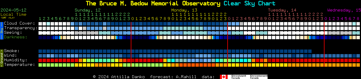 Current forecast for The Bruce M. Bedow Memorial Observatory Clear Sky Chart
