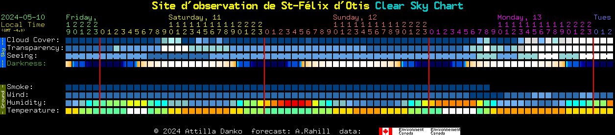 Current forecast for Site d'observation de St-Flix d'Otis Clear Sky Chart
