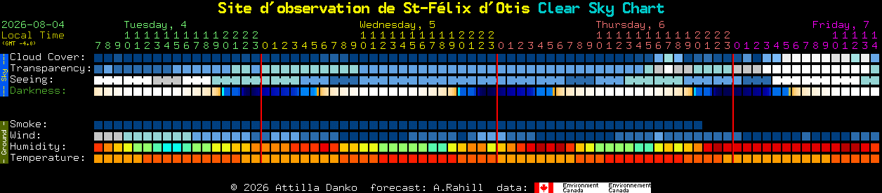Current forecast for Site d'observation de St-F�lix d'Otis Clear Sky Chart