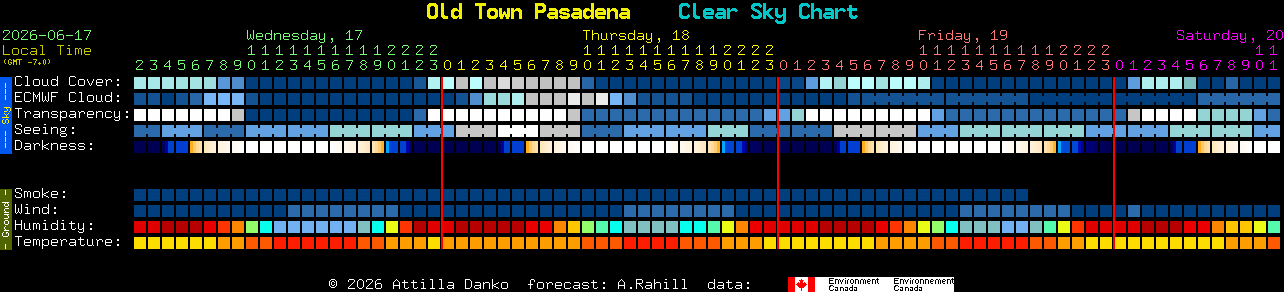 Current forecast for Old Town Pasadena Clear Sky Chart