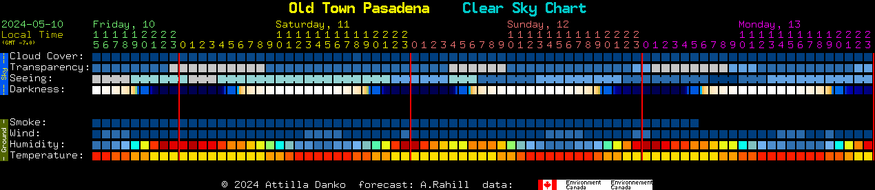 Current forecast for Old Town Pasadena Clear Sky Chart