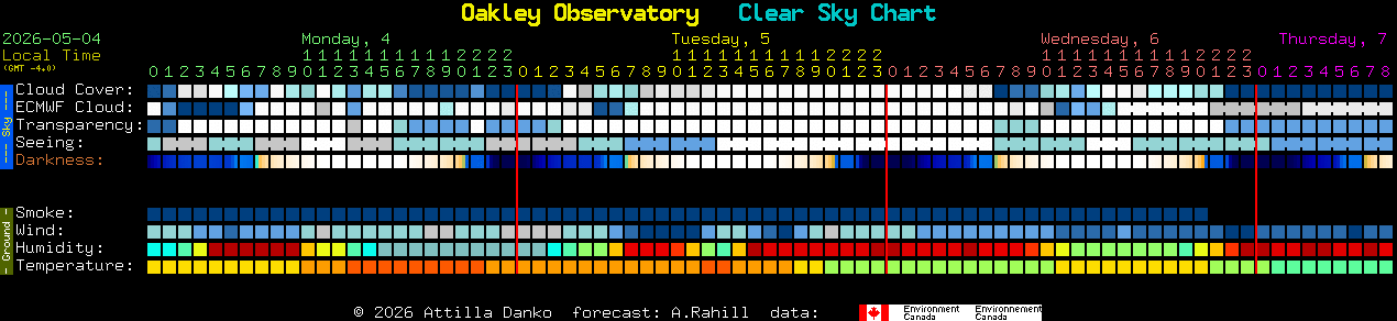 Current forecast for Oakley Observatory Clear Sky Chart