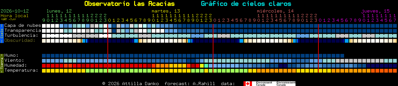 Current forecast for Observatorio las Acacias Clear Sky Chart