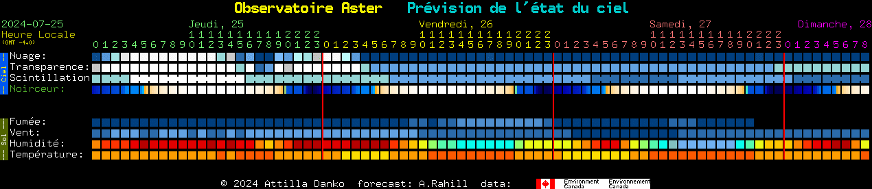 Current forecast for Observatoire Aster Clear Sky Chart
