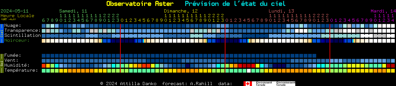 Current forecast for Observatoire Aster Clear Sky Chart